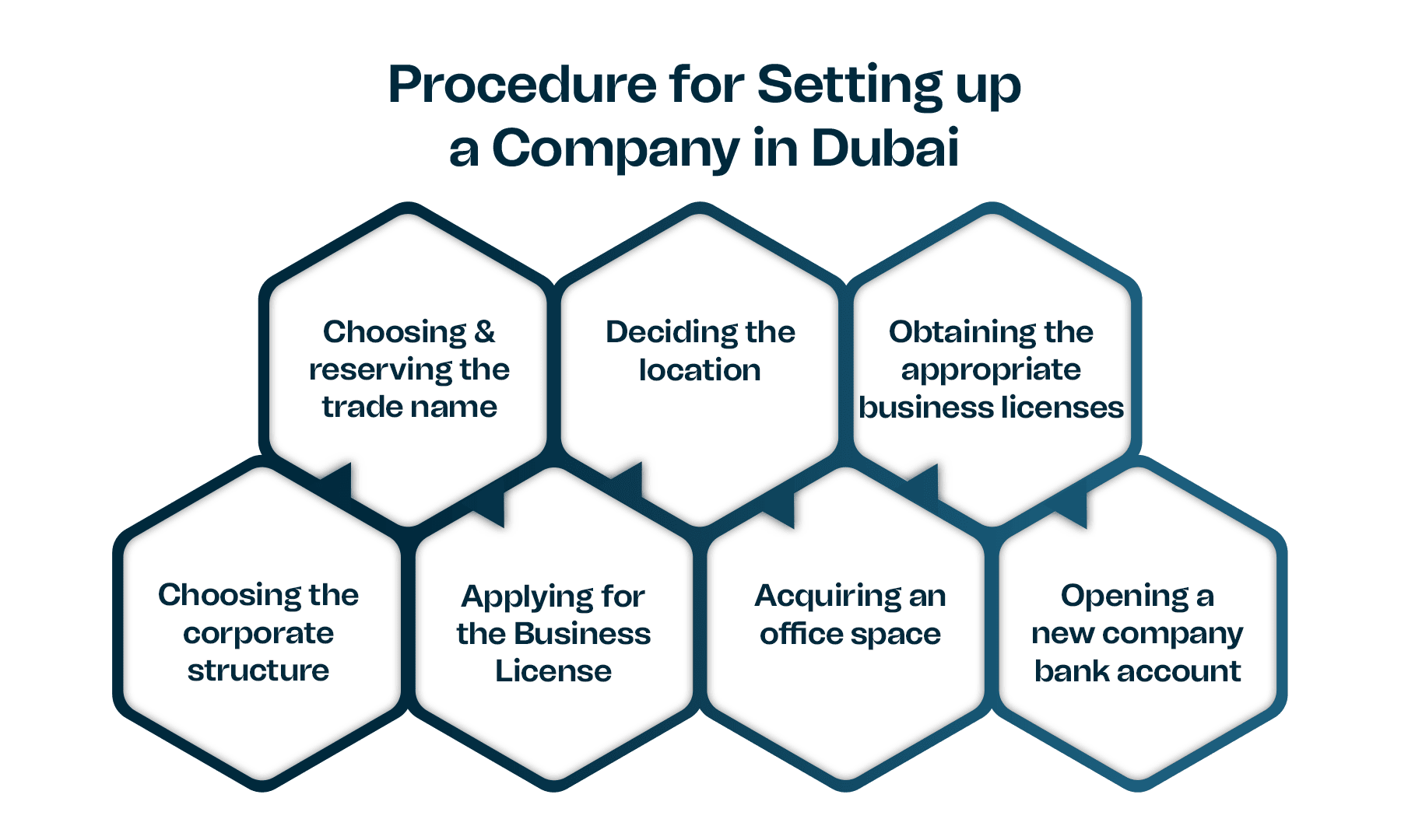 Procedure for Setting up a Company in Dubai